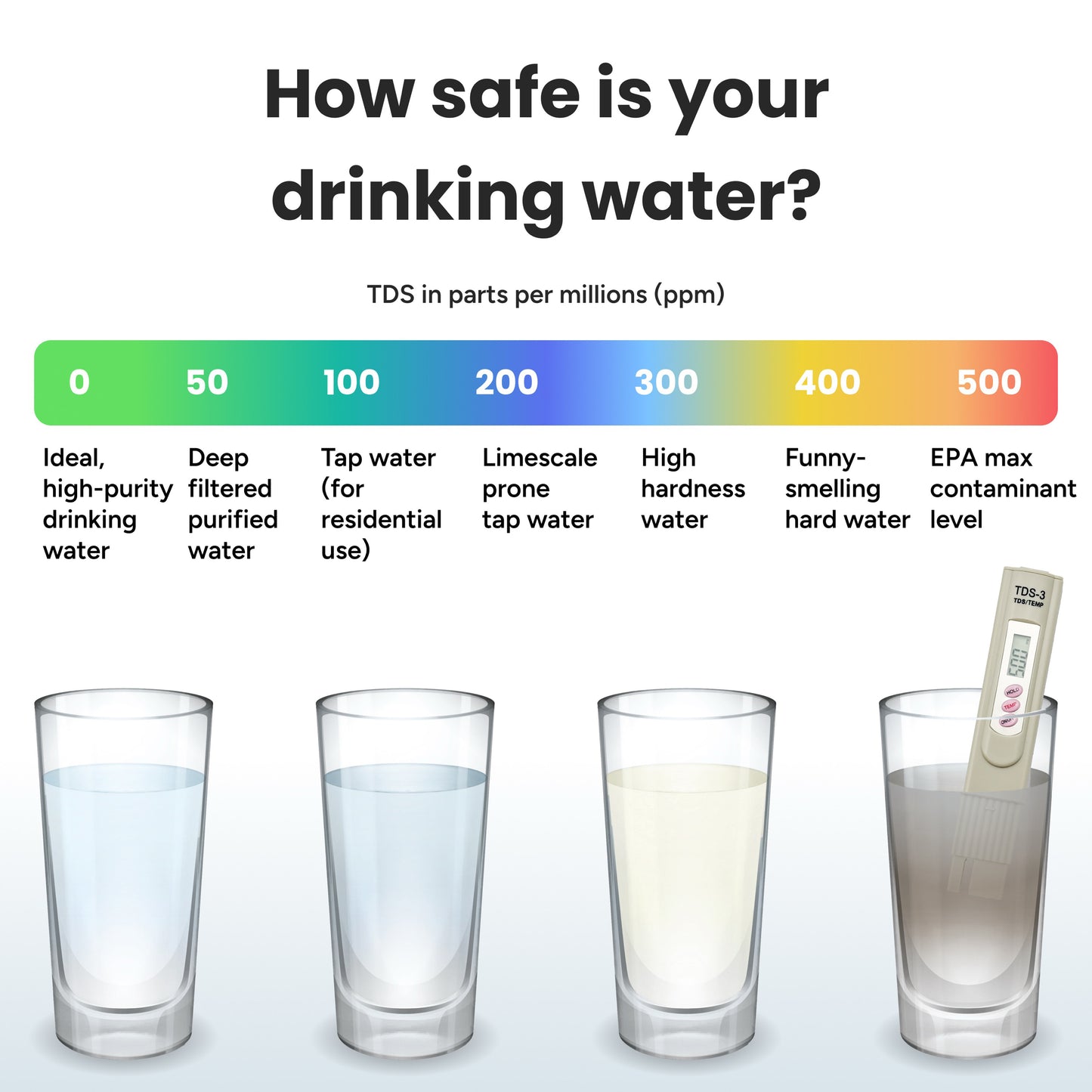 Water Quality Tester, Portable TDS Meter Digital (ppm) for Drinking Water